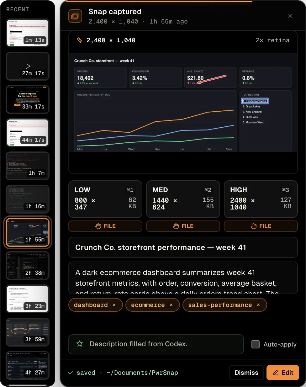 The float-over toast for an earlier capture opened from its Recent rail. The header reads “Snap captured, 2,400 × 1,040 · 1h 55m ago” above a preview of the Crunch Co. storefront week-41 dashboard, badged 2,400 × 1,040 and “2× retina”. Three preset cards follow: Low, 800 by 347, 62 KB, on Command+1; Med, 1440 by 624, 155 KB, on Command+2; High, 2400 by 1040, 127 KB, on Command+3, each with a FILE chip below. Then the title “Crunch Co. storefront performance — week 41”, a description of the dashboard, tags dashboard, ecommerce, and sales-performance, a note “Description filled from Codex.” beside an Auto-apply checkbox, and a footer reading “saved · ~/Documents/PwrSnap” with Dismiss and Edit buttons. Down the left, a column headed RECENT shows thumbnails of earlier captures with their ages, from 1m 13s to 4h 27m; the 1h 55m one is highlighted.